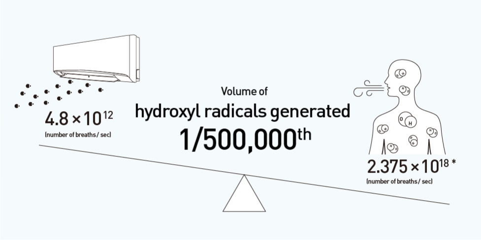 10. The volume of hydroxyl radicals generated by nanoe™ X is 1/500,000th of the volume human beings produce by breathing.　