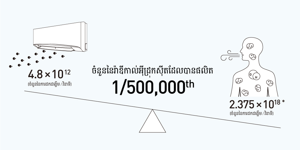 10. ចំនួនរ៉ាឌីកាល់អ៊ីដ្រុកស៊ីតដែលបានផលិតដោយ nanoe™ X គឺ 1/500,000th នៃចំនួនដែលផលិតដោយមនុស្សតាមរយៈការដកដង្ហើម។