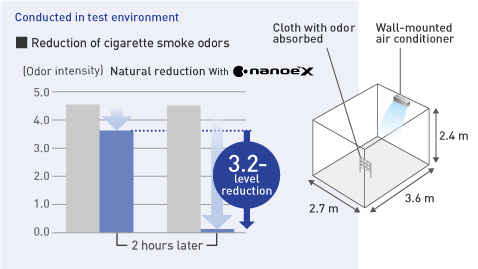 A diagram comparing the reduction rate of cigarette smoke odour intensity with and without nanoe™ X generated from a wall-mounted air conditioner in a room of 10 m²