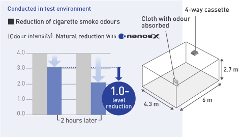 A diagram comparing the reduction rate of cigarette smoke odour intensity with and without nanoe™ X generated from a 4-way cassette in a room of 25 m²
