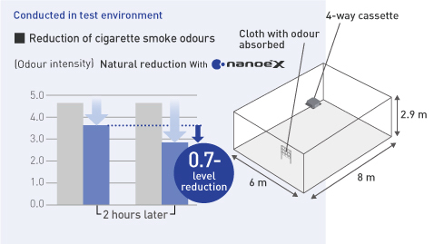 A diagram comparing the reduction rate of cigarette smoke odour intensity with and without nanoe™ X generated from a 4-way cassette in a room of 48 m²