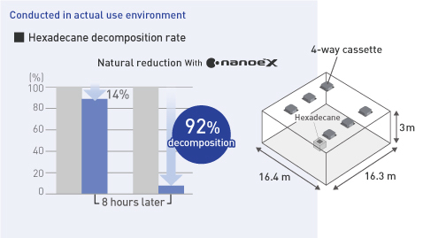 Un diagrama en el que se compara la tasa de reducción del hexadecano con y sin nanoe™ X generado a partir de un cassette de 4 vías