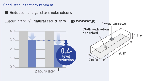 Diagram membandingkan laju pengurangan intensitas bau asap rokok dengan dan tanpa nanoe™ X yang dihasilkan dari 4-way cassette di ruang berukuran 139 m²