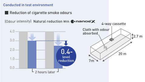 A diagram comparing the reduction rate of cigarette smoke odour intensity with and without nanoe™ X generated from a 4-way cassette in a room of 139 m²