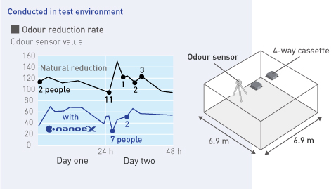 A diagram comparing the reduction rate of odour intensity with and without nanoe™ X generated