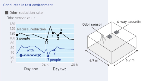 A diagram comparing the reduction rate of odour intensity with and without nanoe™ X generated
