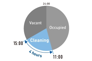 Una ilustración en la que se muestra cómo un hotel tiene dificultades para limpiar una habitación en el plazo estándar de 4 horas debido a problemas de olores