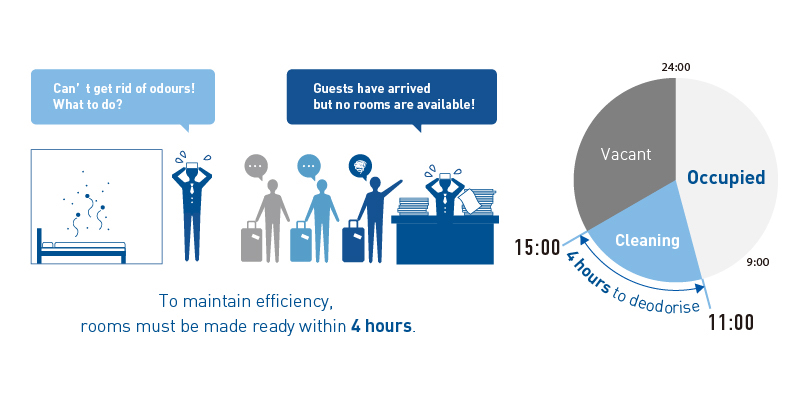 An illustration showing how a hotel has difficulty cleaning a room within the standard 4 hours due to odour problems
