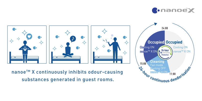 An illustration showing that nanoe™ X can inhibit odours in a hotel room 24/7