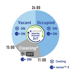 Una ilustración en la que se muestra que nanoe™ X puede inhibir olores en una habitación de hotel las 24 horas del día, los 7 días de la semana