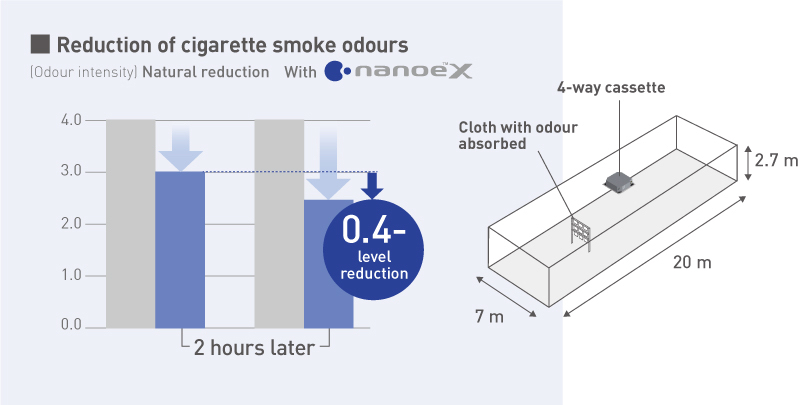 Un gráfico en el que se muestra que la intensidad del olor a tabaco se reduce más con nanoe™ X en funcionamiento que con la reducción natural, y un diagrama en el que se muestra el método experimental