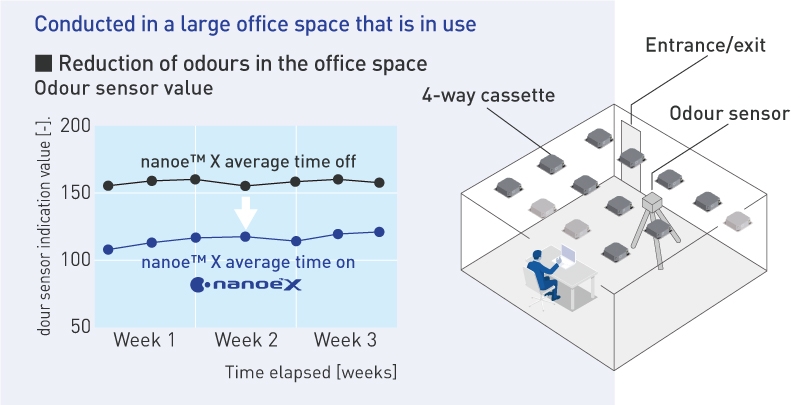 nanoe™ X effective in deodorising a busy office