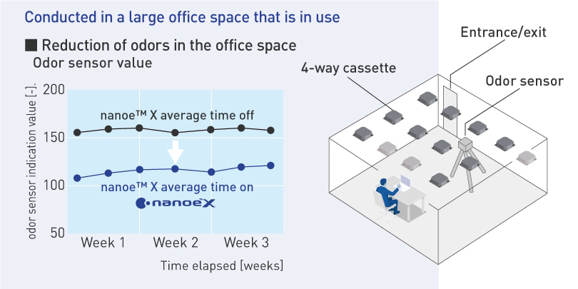 nanoe™ X effective in deodorising a busy office