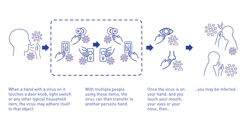 An illustration that shows that if a hand with a virus on it touches a doorknob or light switch, the virus may adhere to that object and that when another person touches that object and then touches his or her eyes or nose, the virus may enter that person’s body