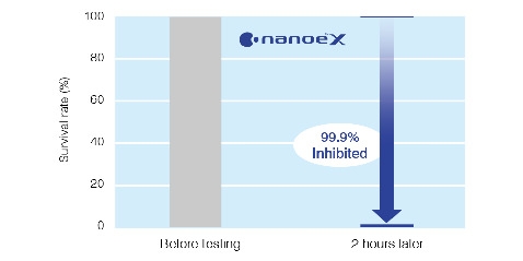 Gambar menggambarkan bagaimana nanoe™ X menghambat virus, dan grafik menampilkan bahwa nanoe™ X efektif dalam menghambat virus di udara dan yang melekat