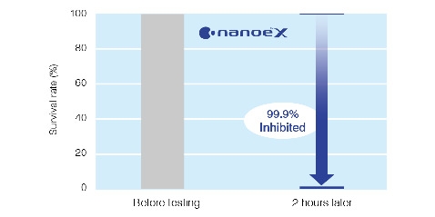 Images depicting how nanoe™ X inhibits viruses, and graphs showing that nanoe™ X is effective in inhibiting airborne and adhered viruses