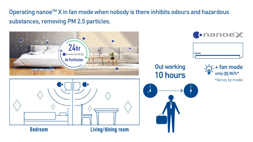 Illustrations and images depicting how a room can be kept constantly clean using the fan mode of an air conditioner equipped with nanoe™ X