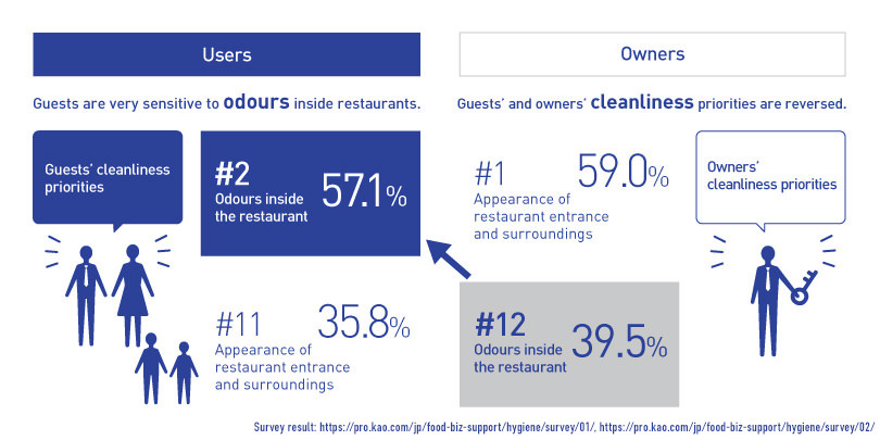 An illustration that indicates that among concerns about cleanliness, restaurant guests are more sensitive to odours than owners believe. Guests rank it their 2ⁿᵈ concern, while owners rank it 12ᵗʰ.