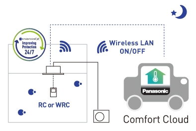 An illustration that indicates that the air conditioning system of a restaurant can be controlled 24/7 remotely with a smartphone app