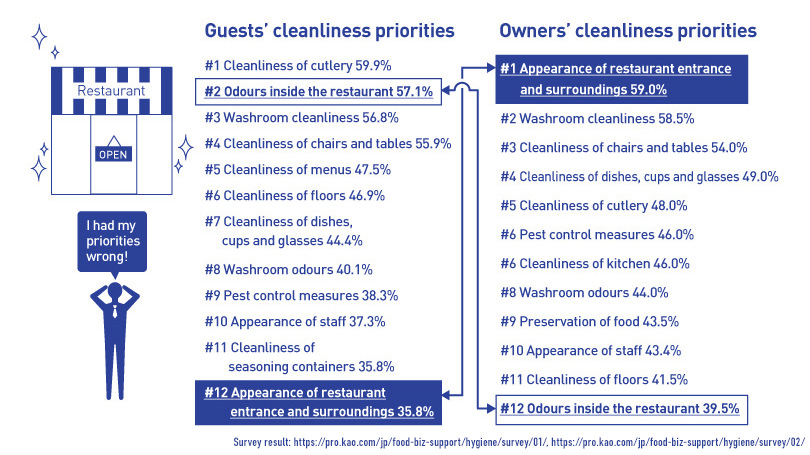 An illustration that indicates that the cleanliness priorities of restaurant guests are very different from those of owners
