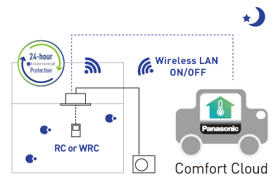 Ilustrasi menunjukkan bahwa sistem AC restoran dapat dikontrol 24/7 dari jarak jauh dengan aplikasi ponsel cerdas