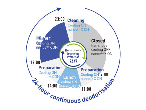 An illustration that indicates that nanoe™ X can inhibit odours in a restaurant 24/7 whether it is open or closed