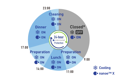 رسم توضيحي يُشير إلى أن nanoe™ X يمكنه منع الروائح الكريهة في المطعم على مدار الساعة طوال أيام الأسبوع سواء كان مفتوحًا أو مغلقًا