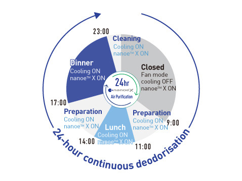 An illustration that indicates that nanoe™ X can inhibit odours in a restaurant 24/7 whether it is open or closed