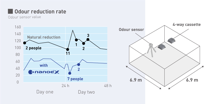 A graph showing that odour intensity is reduced more when nanoe™ X is operating than with natural reduction, and a diagram showing the experimental method