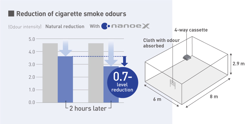 Un graphique montrant que l'intensité de l'odeur de cigarette est réduite davantage lorsque nanoe™ X est en fonctionnement qu'avec la réduction naturelle, et un diagramme montrant la méthode expérimentale