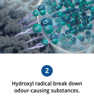 An image of hydroxyl radicals contained in nanoe™ X removing hydrogen atoms from the odour-causing substance