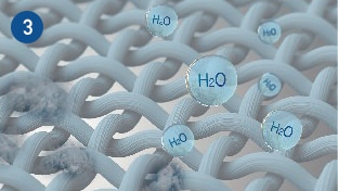 Une image du textile désodorisé suite à la perte de la substance responsable de la mauvaise odeur de son atome d'hydrogène