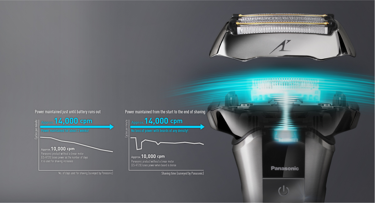 En ultrasnabb linjär motor med 14 000 slag i minuten ger effektivare rakning