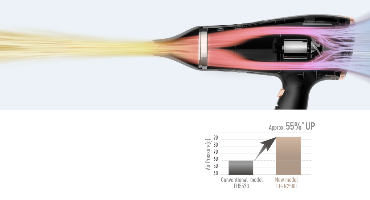 Air pressure up approx. 55%*