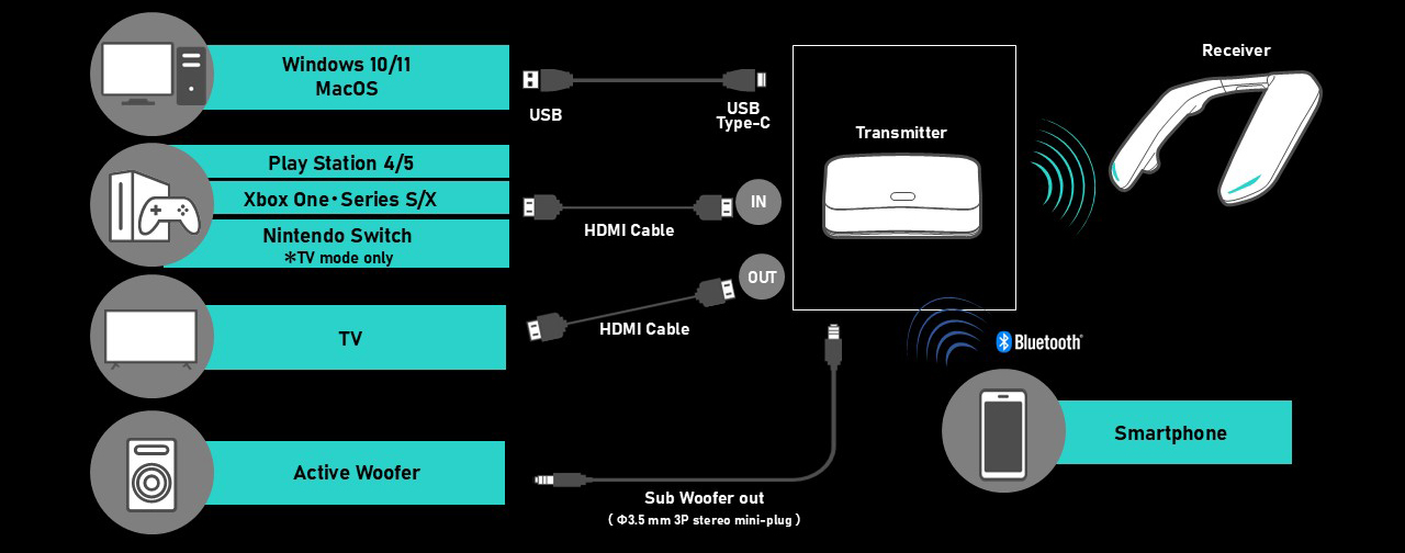 Diagram showing how various devices like gaming consoles, computers, and TVs connect to a transmitter via USB and HDMI, with wireless Bluetooth connection to a smartphone.