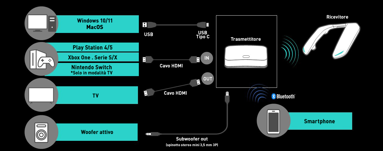 Schema che mostra come vari dispositivi come console di gioco, computer e TV sono collegati a un trasmettitore via USB e HDMI, con connessione Bluetooth wireless a uno smartphone.