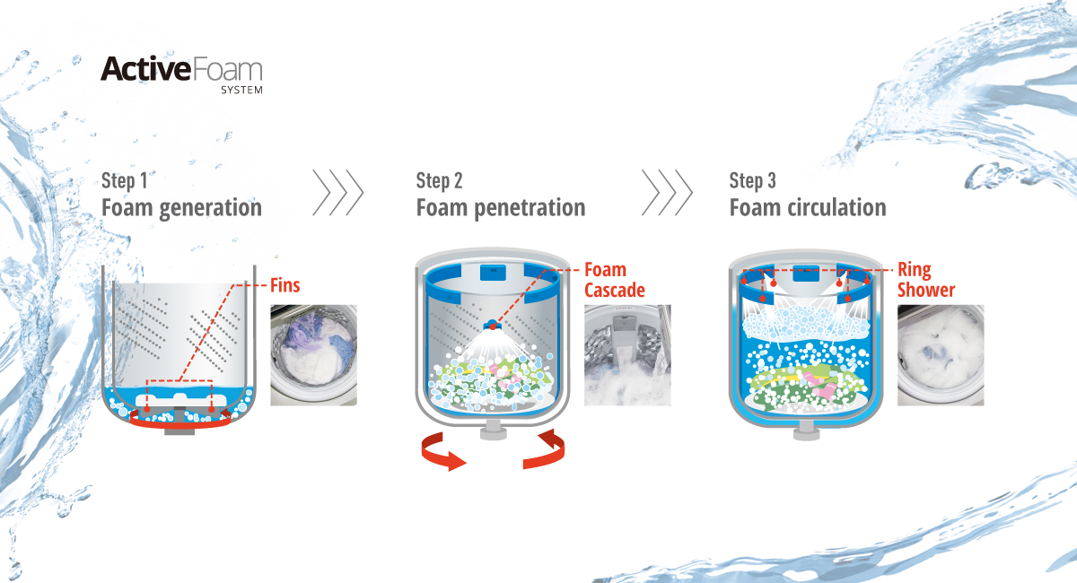 How the ActiveFoam System Works