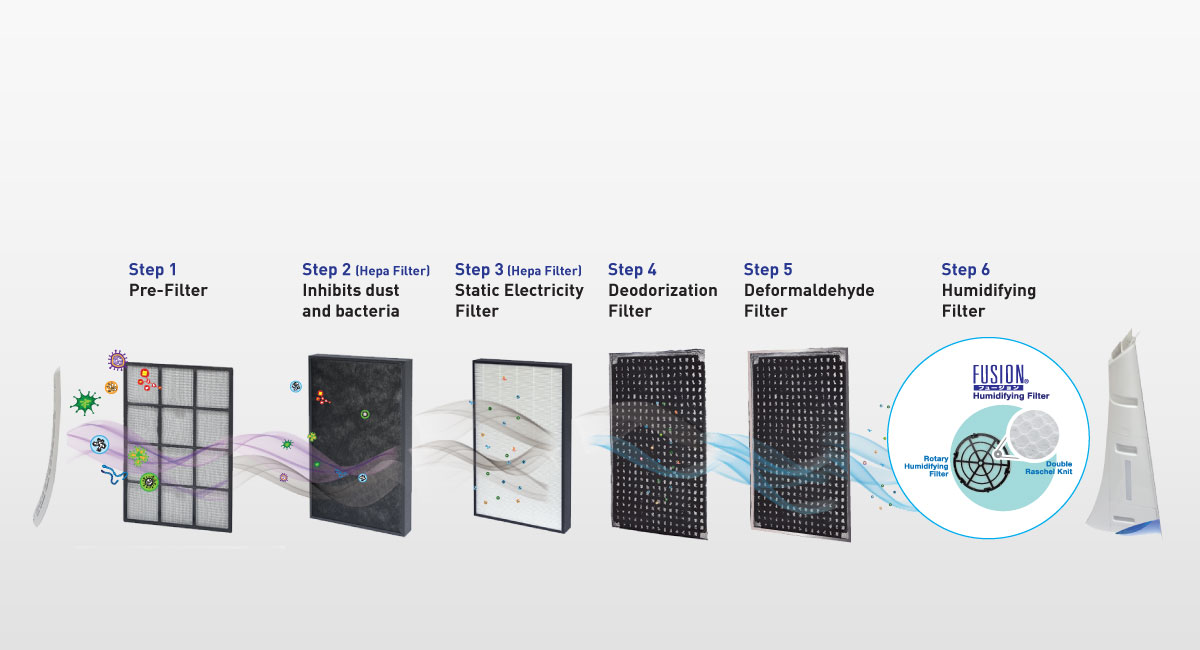 6-level Air Purifying System
