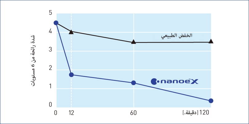 A graph showing that nanoe™ X reduced cigarette smoke odour intensity by 2.4 levels in 12 minutes
