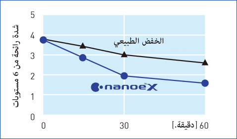 رسم بياني يوضح أن nanoe™ X يقلل من كثافة رائحة الدوريان بشكل أسرع من الاختزال الطبيعي