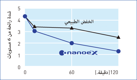 رسم بياني يوضح أن nanoe™ X يقلل من كثافة رائحة BBQ بشكل أسرع من الاختزال الطبيعي