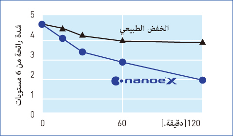 رسم بياني يوضح أن تقنية nanoe™ X قللت من شدة رائحة العرق بشكل ملحوظ خلال ساعة واحدة