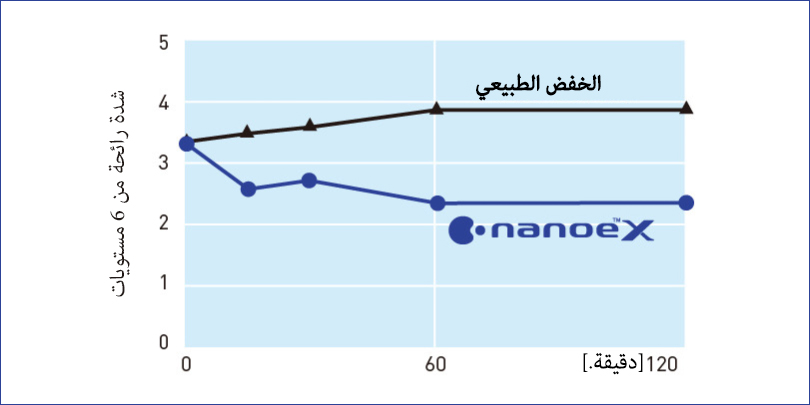 رسم بياني يوضح أن nanoe™ X قلل من كثافة رائحة الحيوانات الأليفة بمقدار 1.5 مستوى في ساعة واحدة