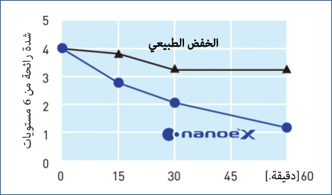 رسم بياني يوضح تأثير nanoe™ X على رائحة النفايات التي بها ميثيل مركابتان. قلل nanoe™ X بشكل ملحوظ من كثافة رائحة النفايات في نصف ساعة.