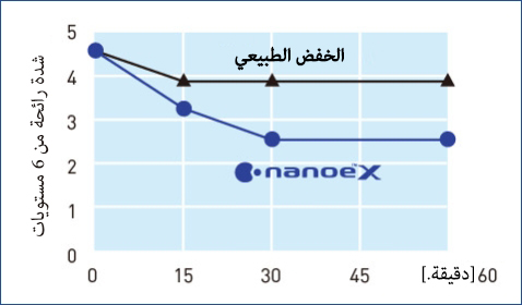 رسم بياني يوضح تأثير nanoe™ X على رائحة النفايات التي بها تريميثيلامين. قلل nanoe™ X بشكل ملحوظ من كثافة رائحة النفايات في نصف ساعة.