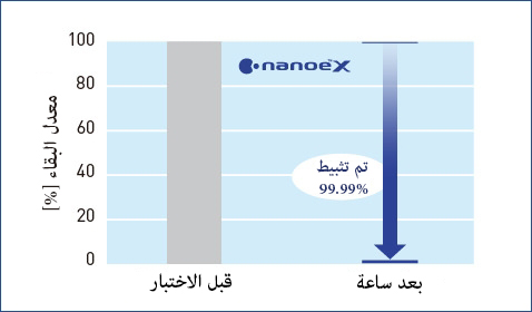 رسم بياني يوضح أن nanoe™ X فعال للغاية ضد البكتيريا العثية المحمولة جواً