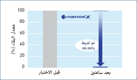 رسم بياني يوضح أن nanoe™ X فعال للغاية ضد فيروس شلل الأطفال الملتصق من النوع 1 (Lsc-2ab)