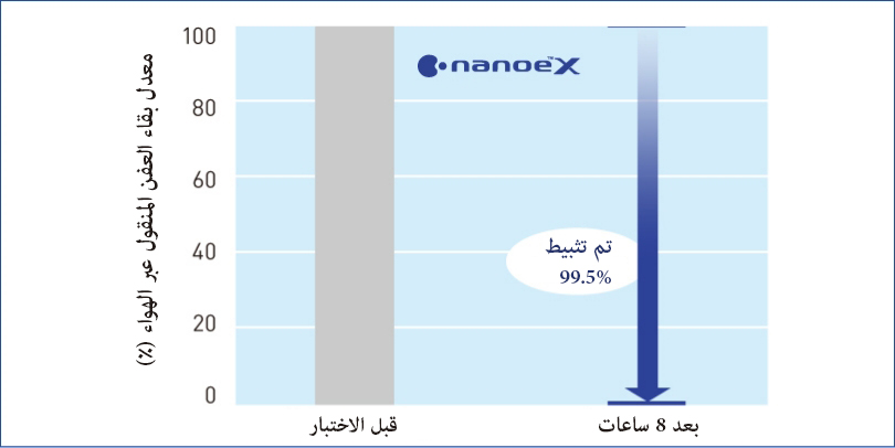 رسم بياني يوضح أن nanoe™ X فعال للغاية ضد عفن الرشاشيات الملتصق.