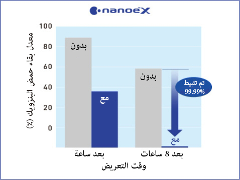 رسم بياني يوضح أن nanoe™ X له تأثير كبير على حمض الكربوكسيل العطري (حمض البنزويك)