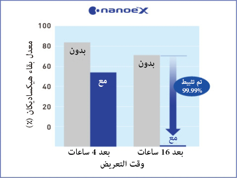 رسم بياني يوضح أن nanoe™ X له تأثير كبير على البارافين (سداسي)
